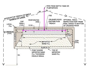 Contour disposal system